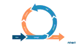 Distorted agility