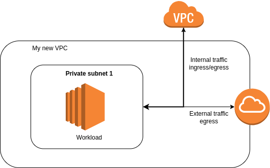 Initial VPC needs