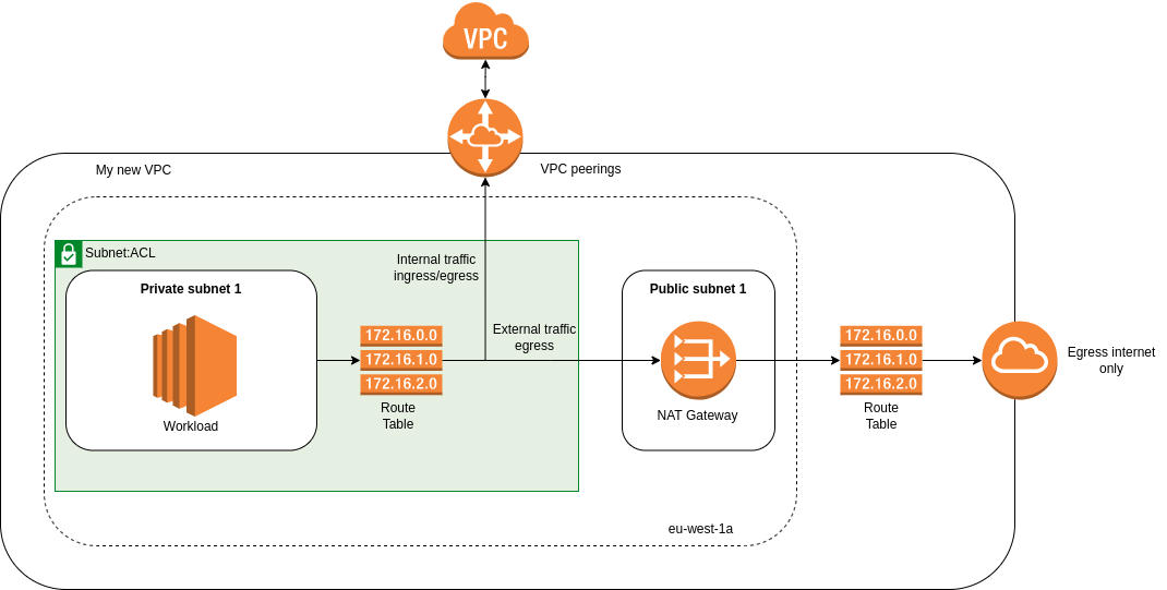 Final VPC schema