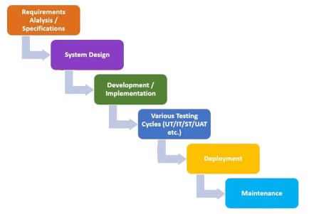 Waterfall workflow